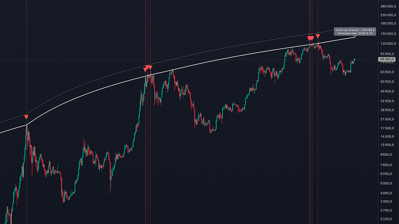 BTC Sell Zone