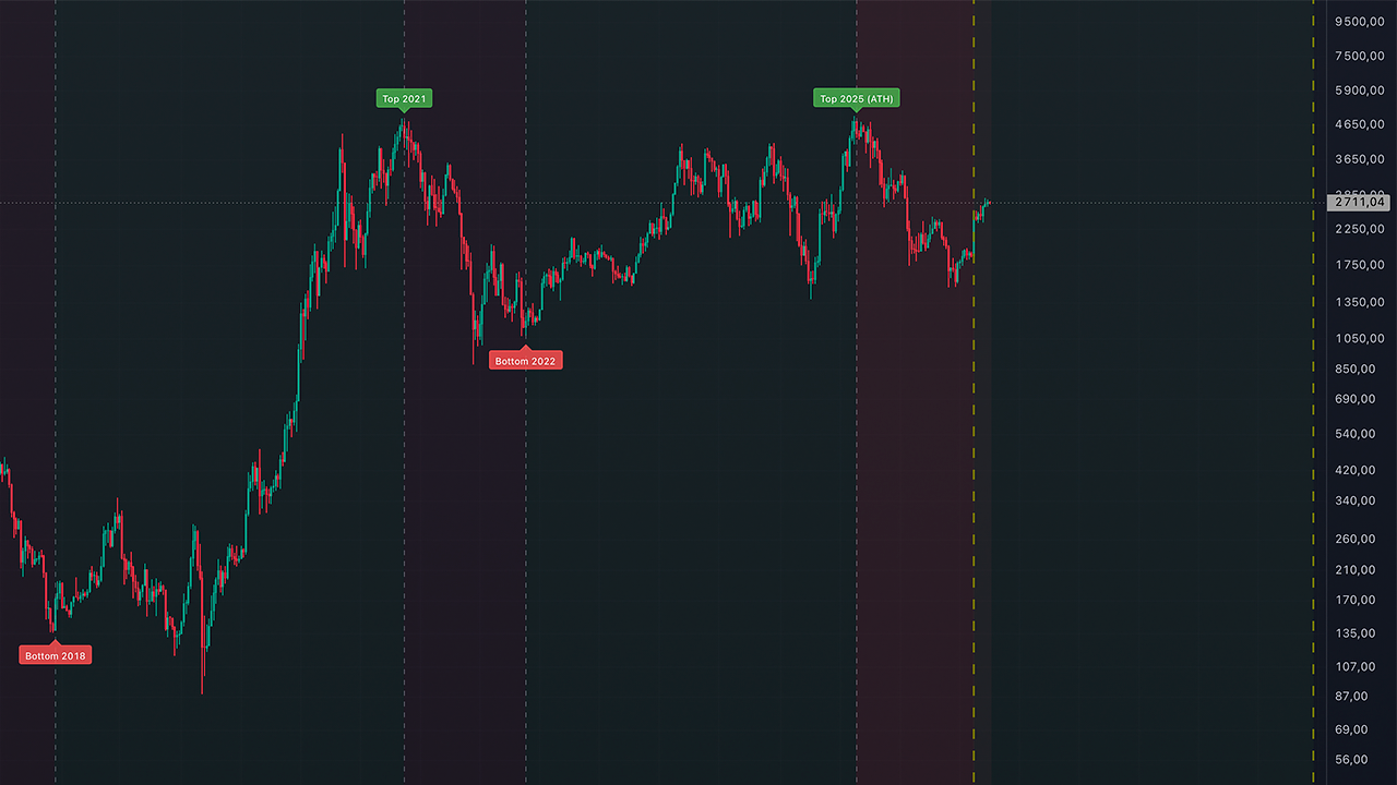 ETH Cycle Map